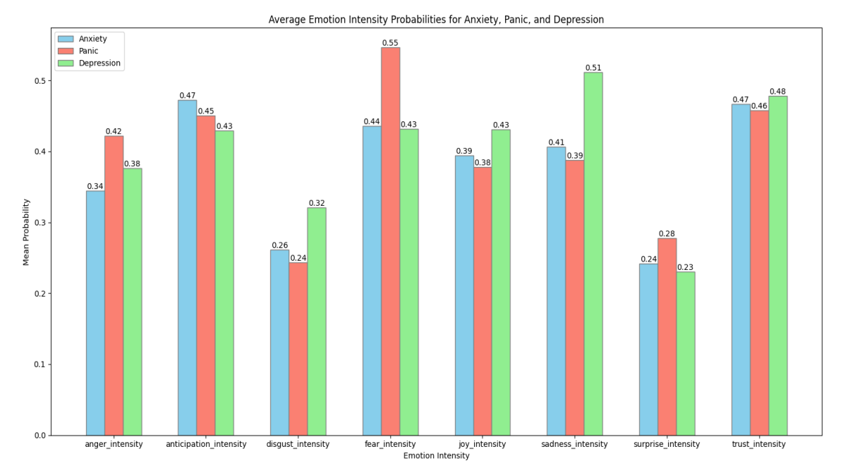  Average Probabilities of Emotional Intensities for anxiety, panic, and depression datasets